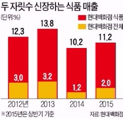 현대백화점 판교점, 축구장 2개 크기 식품관 연다