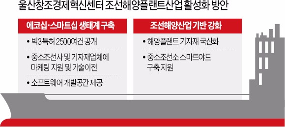 [현대중공업 울산 창조경제혁신센터 출범] 현대중공업, 중기 50여곳과 특허 공유…"미래형 선박 공동개발"