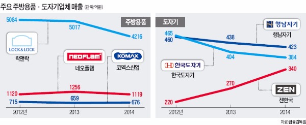 신사업 개척·한우물 파기·인재 투자…불황 극복 몸부림 치는 주방용품업계