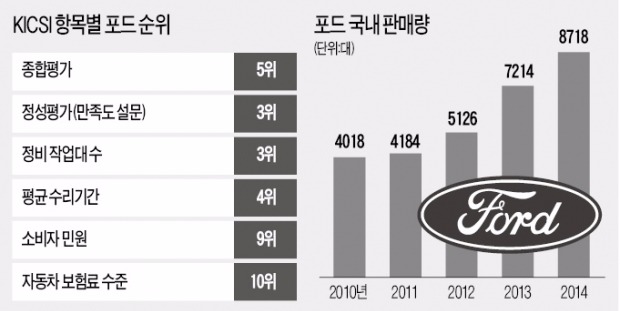 포드, 정비망 우수…수리기간도 6.1일로 짧은 편