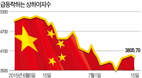 [7% 성장 지킨 중국] 상하이지수 '불안한 급등락'…소비 둔화로 이어질까 우려