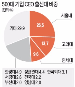 '고려대 경영' 500대 기업 CEO 최다 배출