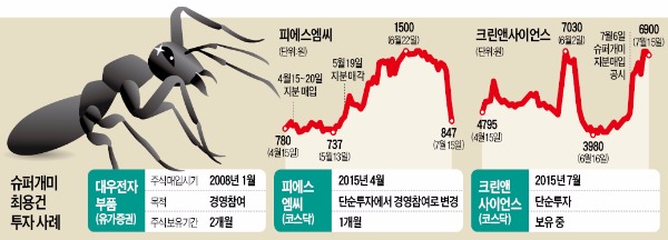 [마켓인사이트] 2008년 대우전자부품 사들였던 '20대 슈퍼개미', 7년 만에 돌아와 코스닥 상장사 잇단 매입