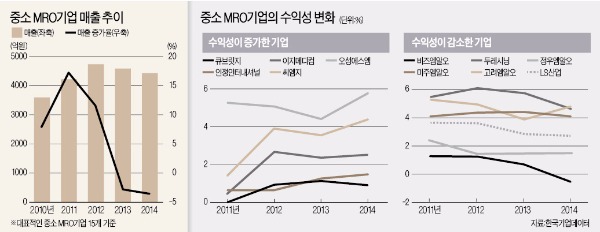 [뉴스의 맥] MRO 시장, 매출 규모로 소비자 선택권 제한해선 안돼