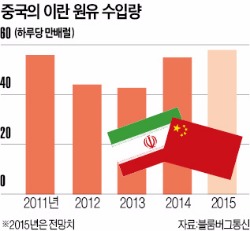 '이란 핵협상 타결' 최대 수혜국은 중국