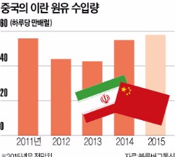 '이란 핵협상 타결' 최대 수혜국은 중국
