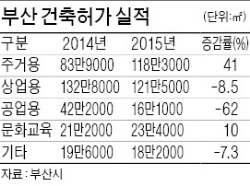 부산 상반기 주택건축 허가 41% 급증