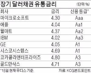 [마켓인사이트] 미국 회사채 '직구' 나선 보험사들