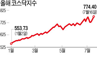 코스닥 770 돌파…시가총액 210조 넘어 사상 최대