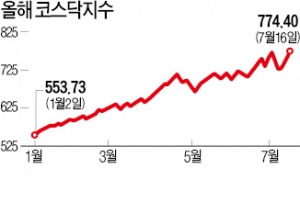 코스닥 770 돌파…시가총액 210조 넘어 사상 최대