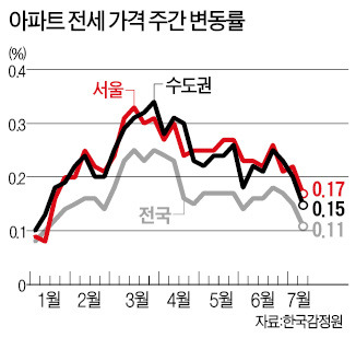 아파트 전셋값 상승세 한풀 꺾여