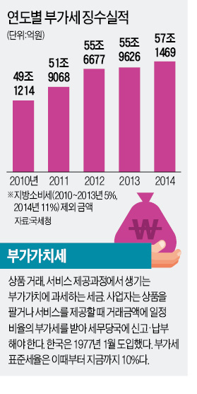 [기약 없는 '부가가치세 정상화'] 고가 영어유치원·다이어트 한약도 면세…세수기반 확충 '헛바퀴'