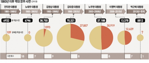 [뉴스의 맥] 사면, 부패·반사회범죄 아니면 누구도 차별 말아야