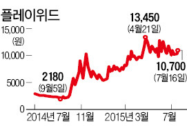 [마켓인사이트] 임창욱 명예회장, 게임주 '베팅'…플레이위드로 1년새 4.5배 수익