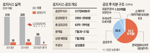 29일 코스닥 입성하는 전산장비관리회사 로지시스 "연 300억 무인경비시장 진출"