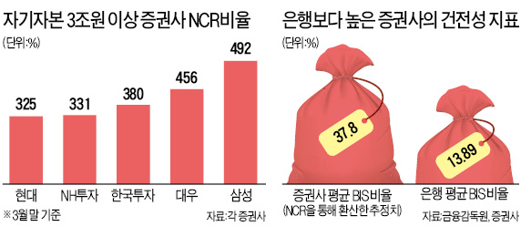 [마켓인사이트] 대형 증권사 투자규제 풀린다 … 은행 수준으로 '건전성 규제' 완화