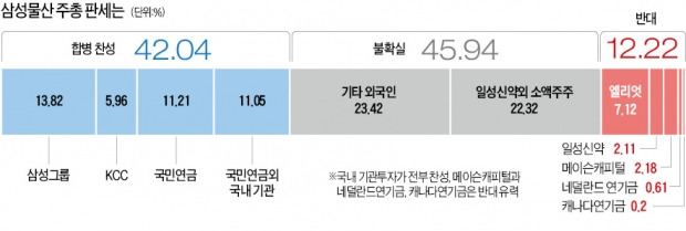 [삼성 17일 '운명의 주총'] 삼성, 합병 무산 땐 미래 성장동력 잃어…"30년은 고생하게 될 것"