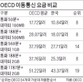 한국 이통요금 OECD 평균보다 싸다