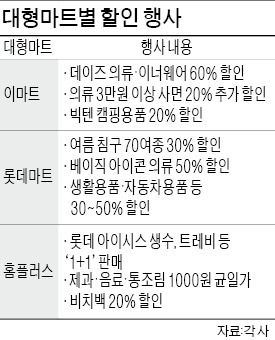 대형마트 "1천억 재고떨이"…여름상품 60% 할인