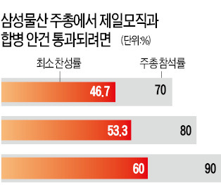 삼성 운명의 날…"엘리엇에 밀리면 투자·고용 위축"