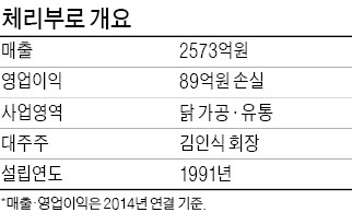 [마켓인사이트] 닭 가공업체 체리부로 매물로