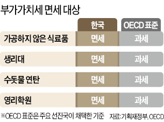 선심성 면세 놔두고 기업 쥐어짜는 정부