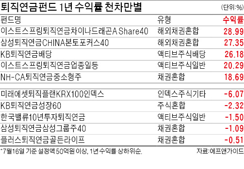 은퇴 후 쪽박 vs 대박, 펀드 선택따라 갈린다…퇴직연금펀드 연 수익률 40%P 격차