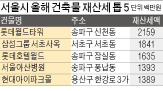 올해 재산세 가장 많이 부과된 서울시 건축물, 롯데월드타워 21억5900만원