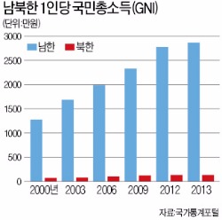 북한 1인당 소득 139만원…한국의 21분의 1