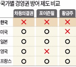 [제일모직·삼성물산 합병 성사] 삼성마저 '44일 올스톱'…한국기업, 투기자본 막을 '방패'가 없다