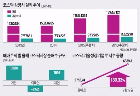 몸짱! 코스닥, 돌발 악재에 허약했던 체력서 변신…780 터치