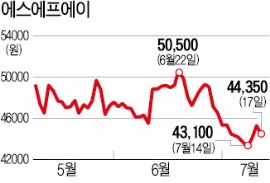 '워크아웃' STS반도체, 에스에프에이서 인수