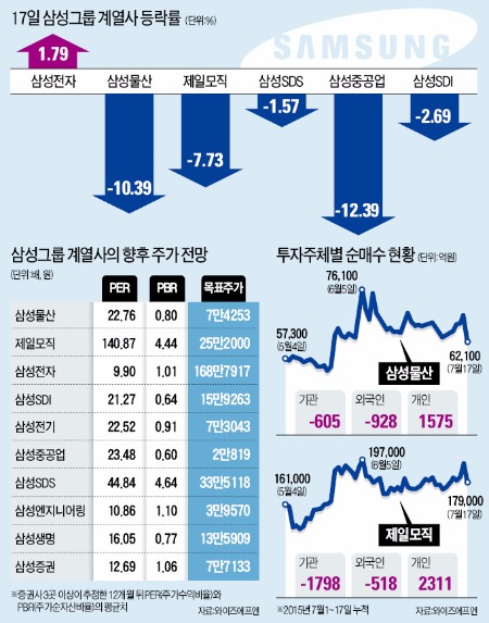 재료 썼으니 차익실현…삼성물산·제일모직 곧 '진짜 주가' 나온다