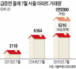 주택시장 '한여름 성수기'