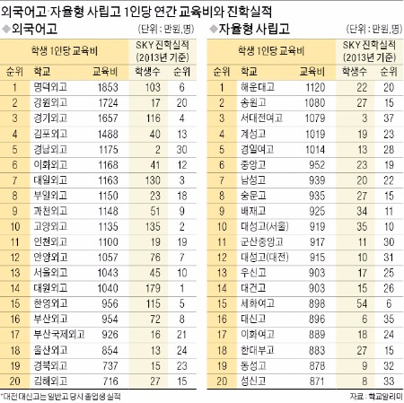 교육비 투자 1위 명덕외고 Sky 진학은 6위 | 한국경제