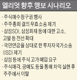 [제일모직·삼성물산 합병 성사] 표대결서 진 엘리엇 향후 행보는