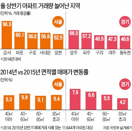 서울 강서, 상반기 아파트 거래량 지난해보다 98% 늘어