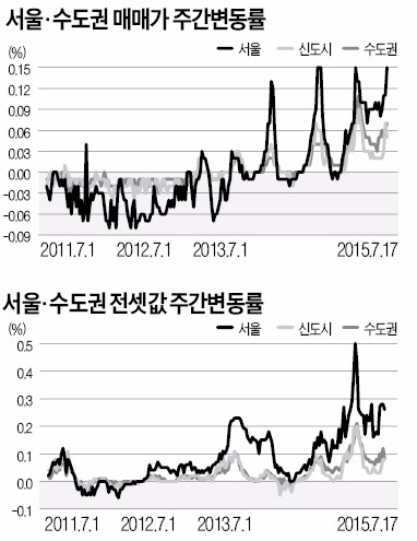 재건축 사업 가속…서울 아파트 매매가 상승세 이어가