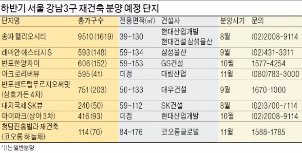 강남재건축, 8월부터 1만2800여가구 쏟아진다