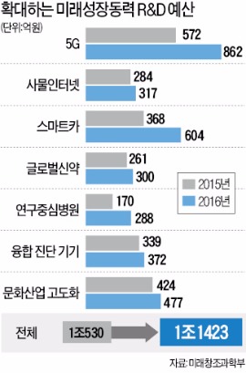 2016년 정부 R&D 예산 어디에 쓰나…5G 표준 주도, 평창올림픽서 세계 첫 시연