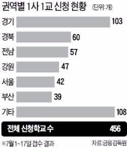 '금감원 1사1교' 속도 낸다…보름 만에 456개 학교 신청