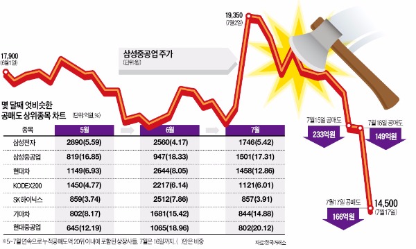 몇 달째…공매도 '단골 타깃' 있다