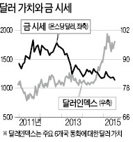 [사설] 금값 폭락…미국 달러 강세 시대에 대비하고 있나