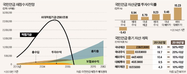 [뉴스의 맥] 470조원 국민연금기금 운용, 독립성·전문성 높여야