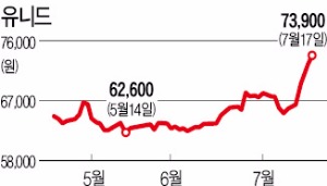 유니드, 무상증자 약발 좋네