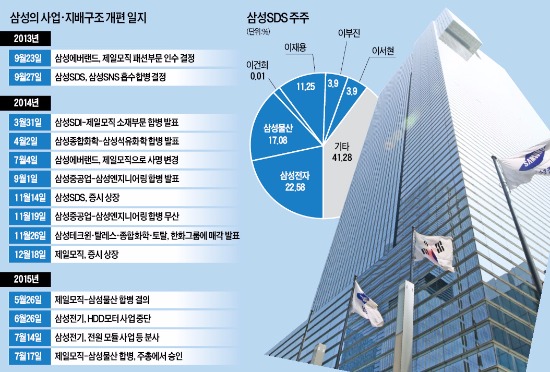 다시 주목받는 삼성전자·SDS 합병설…순환출자 연내 해소도 관심