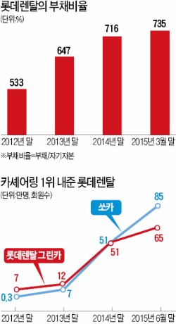 롯데렌탈 카셰어링 사업 삐걱…1위 빼앗기고 자회사는 자본잠식 ...