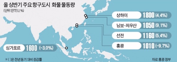 물동량 처리, 중국 본토 항구 급부상…홍콩, 세계 5위로 추락