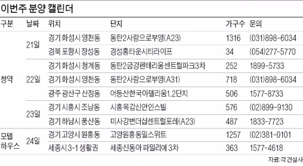 시흥 목감 신안·동탄2 부영 등 5508가구 청약