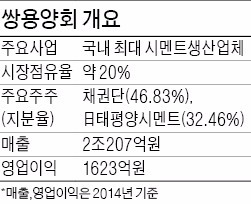 [마켓인사이트] 일본 태평양시멘트 우선매수권 상실…쌍용양회 공개 매각 전환